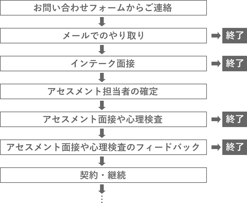 お問い合わせのフロー